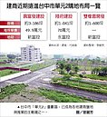 台中單元２土地夯　每坪站上70萬元
