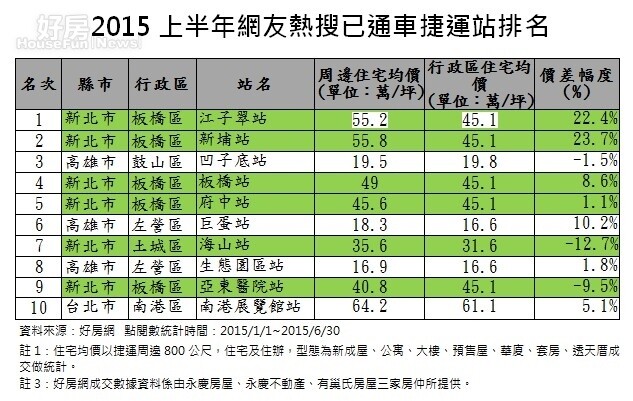 2015上半年網友熱搜已通車捷運站排名