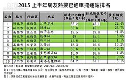 新北捷運宅「熱蒐」　包下5站與價差王寶座