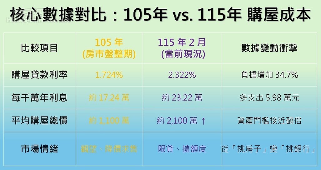 核心數據:105年 vs. 115年 購屋成本斷層。AI協作圖/好房網News記者王震濂 製作