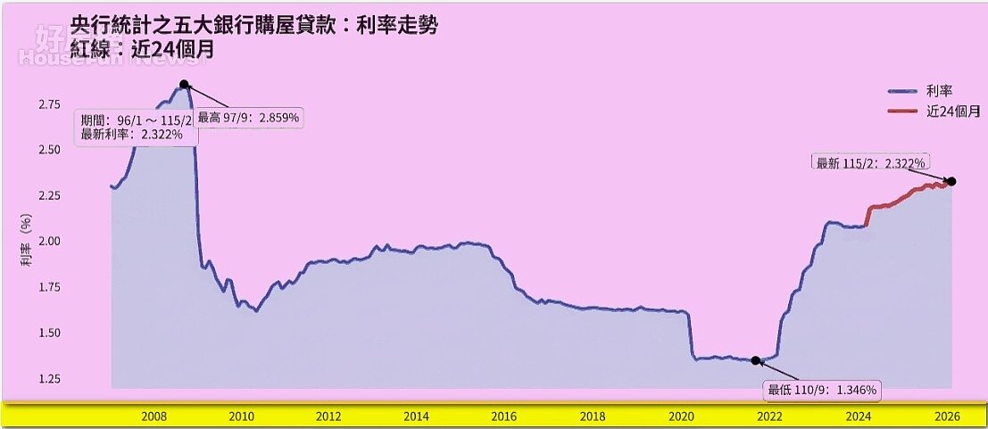 五大銀行購屋貸款利率走勢。AI協作圖/好房網News記者王震濂 製作