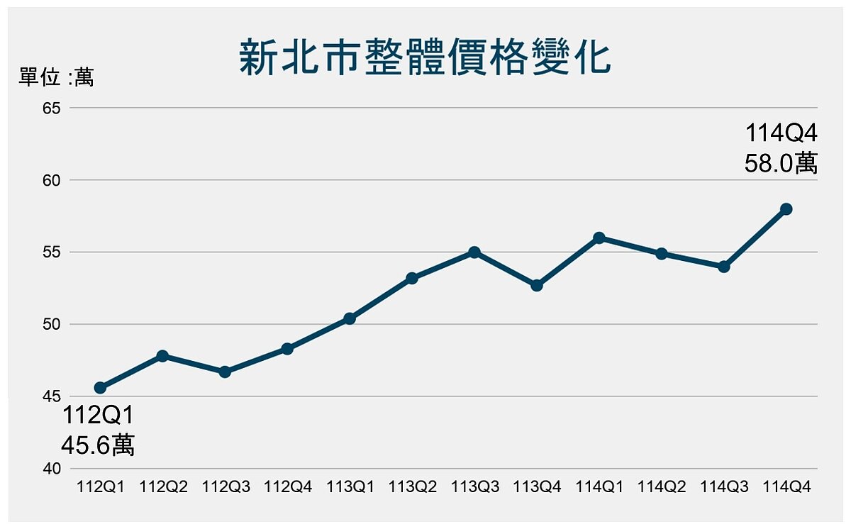 新北市近3年房市價格變化。圖/新北市地政局提供