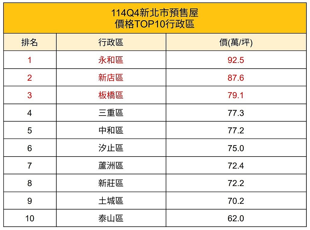 新北市2025Q4預售屋價格TOP10行政區。圖/新北市地政局提供