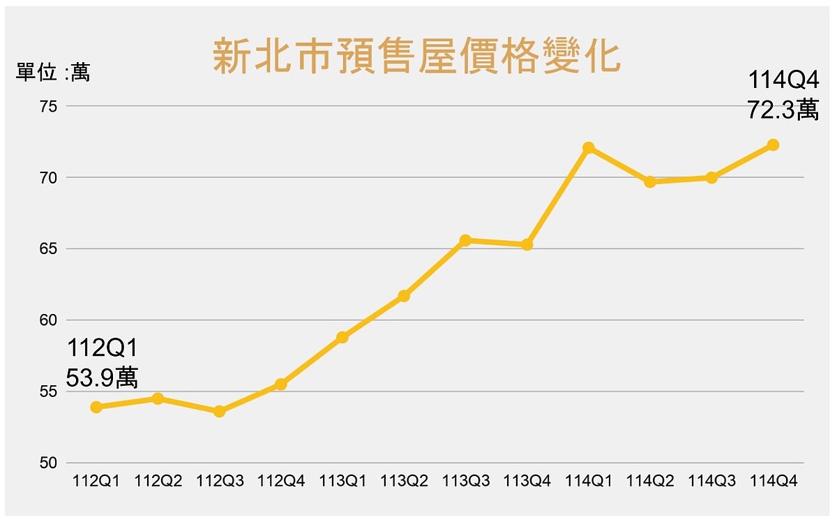新北市近3年預售屋價格呈現明顯上行趨勢。圖/新北市地政局提供