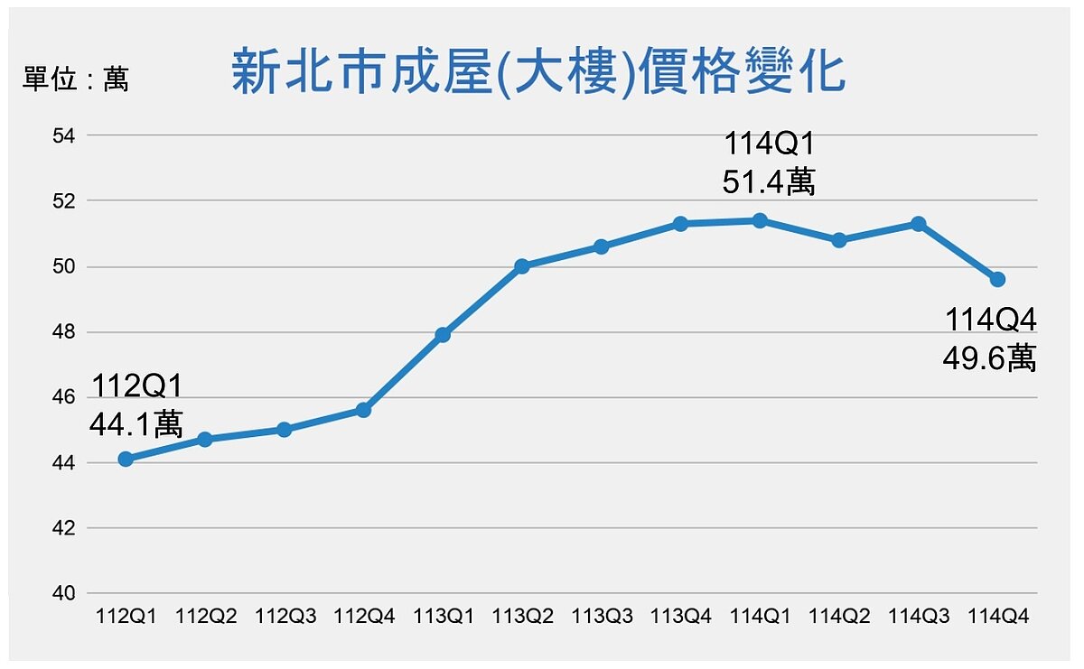 新北市成屋大樓近3年價格整體呈現「先升後穩,再略回落」的走勢。圖/新北市地政局提供