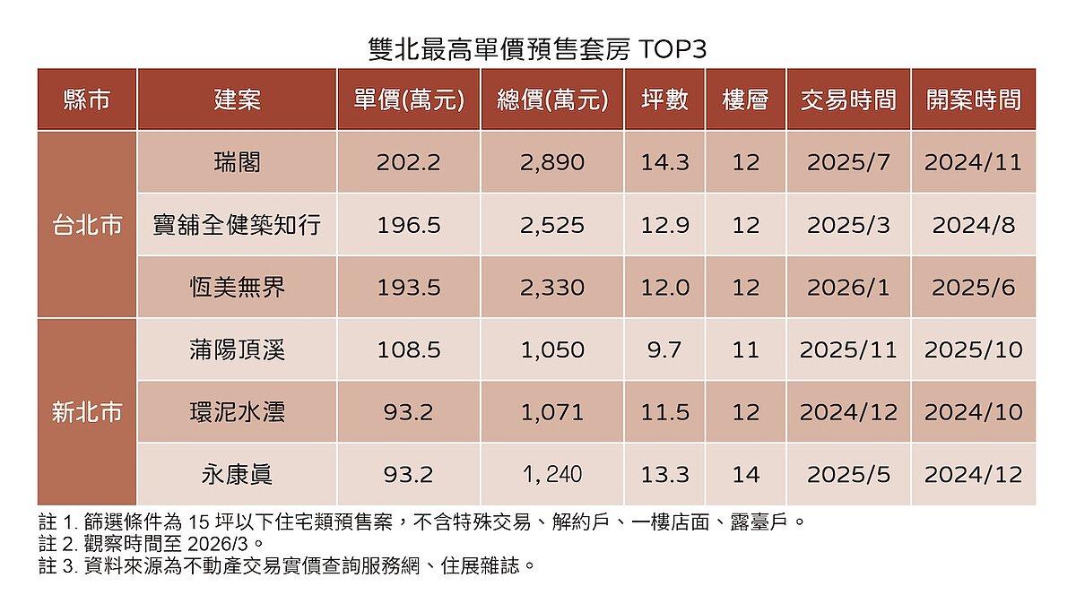 雙北蛋黃區套房高價統計。圖/住展雜誌提供
