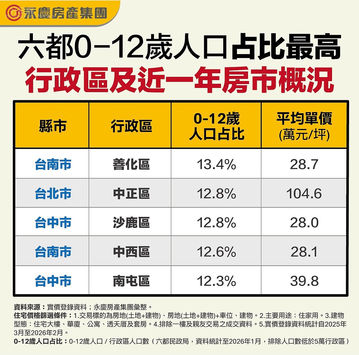六都0-12歲人口占比最高行政區及近一年房市概況。圖／永慶房產集團提供