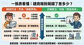 房價轉嫁危機？建商捐地節稅踢鐵板　補稅潮恐來襲！