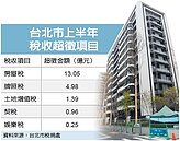 北市上半年稅收　超徵13億
