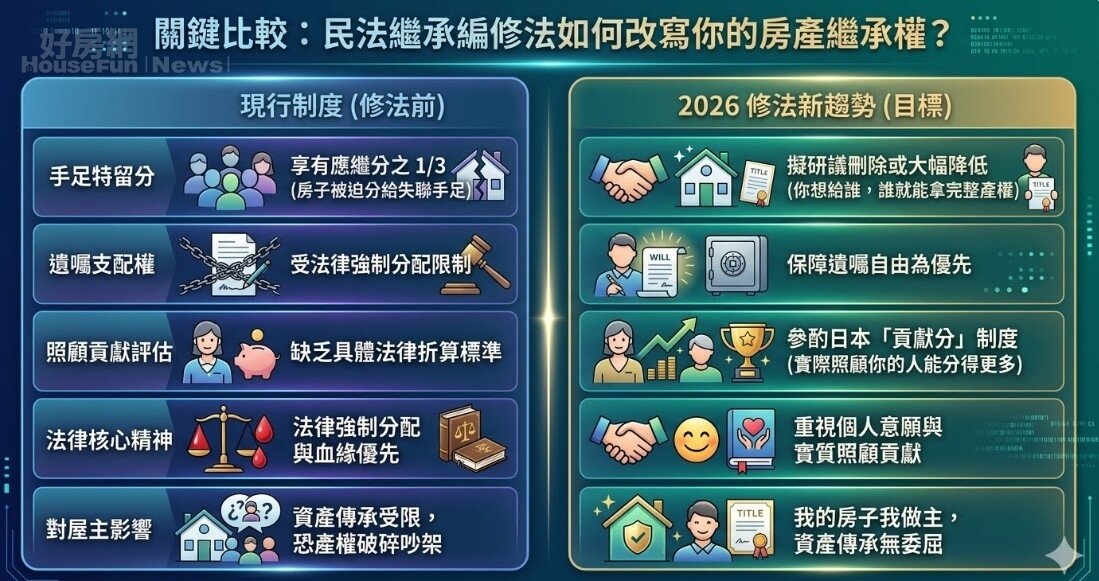 關鍵比較:民法繼承編修法如何改寫你的房產繼承權? AI協作圖/好房網News記者王震濂 製作