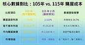 錯過105年低利潮？　專家：2026這跡象別再錯過