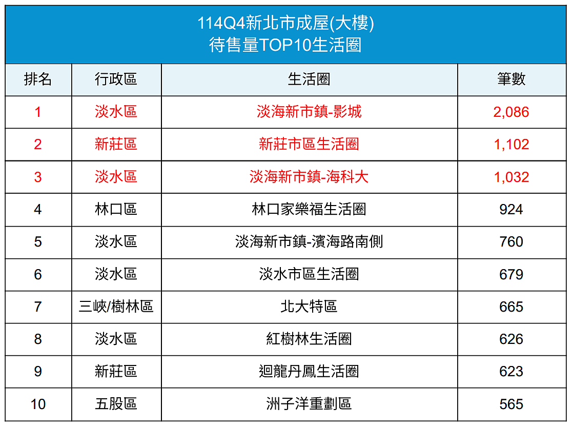2025年第4季新北市成屋(大樓)待售量TOP10生活圈。圖/新北市地政局提供