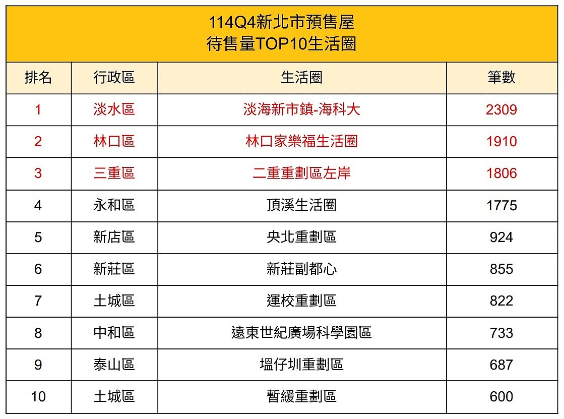 2025年第4季新北市預售屋待售量TOP10生活圈。圖/新北市地政局提供