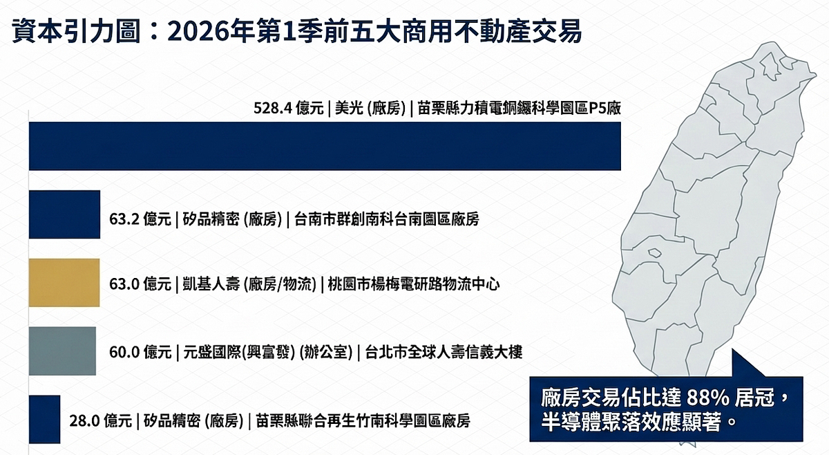第一季商用不動產交易統計。圖／資料來源：第一太平戴維斯；AI協作