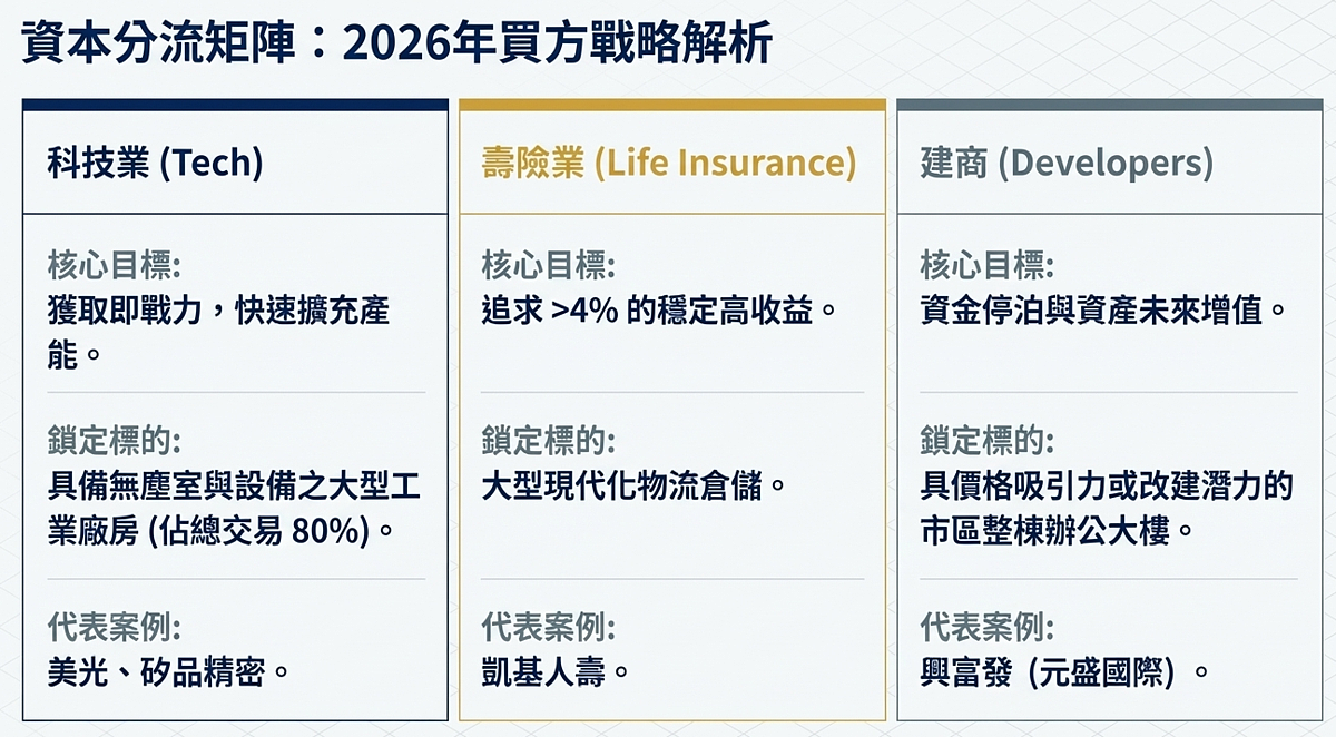第一季商用不動產交易反應科技業、壽險與建商的不同思維。圖／資料來源：第一太平戴維斯；AI協作