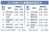 大洗牌！　投信獲利　外資包辦前四名