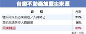 台慶品牌夯　63％來自同業轉招