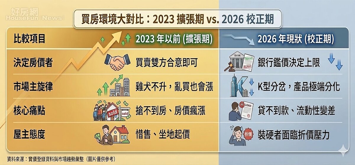 買房環境大對比：2023 擴張期 vs. 2026 校正期。AI協作圖／好房網News記者王震濂 製作