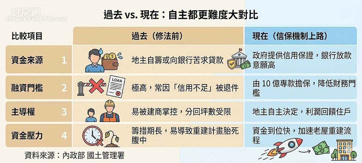 過去 vs. 現在：自主都更難度大對比。AI協作圖／好房網News記者王震濂 製作