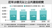 大型公建預算衝高　明年總額上看3160億元