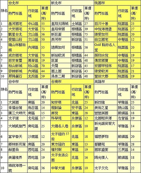 表二、永慶「社區行情導覽」六都前10名熱門社區