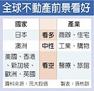 歐美房市、就業好轉　不動產中長期看俏