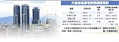 宜華國際飯店住宅　實價首筆146.52萬／坪
