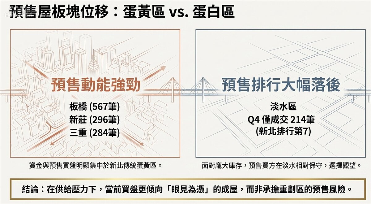 2025年第四季新北預售屋交易概況。圖／資料來源：新北市地政局；AI協作