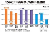 高價小宅　今年買氣降溫