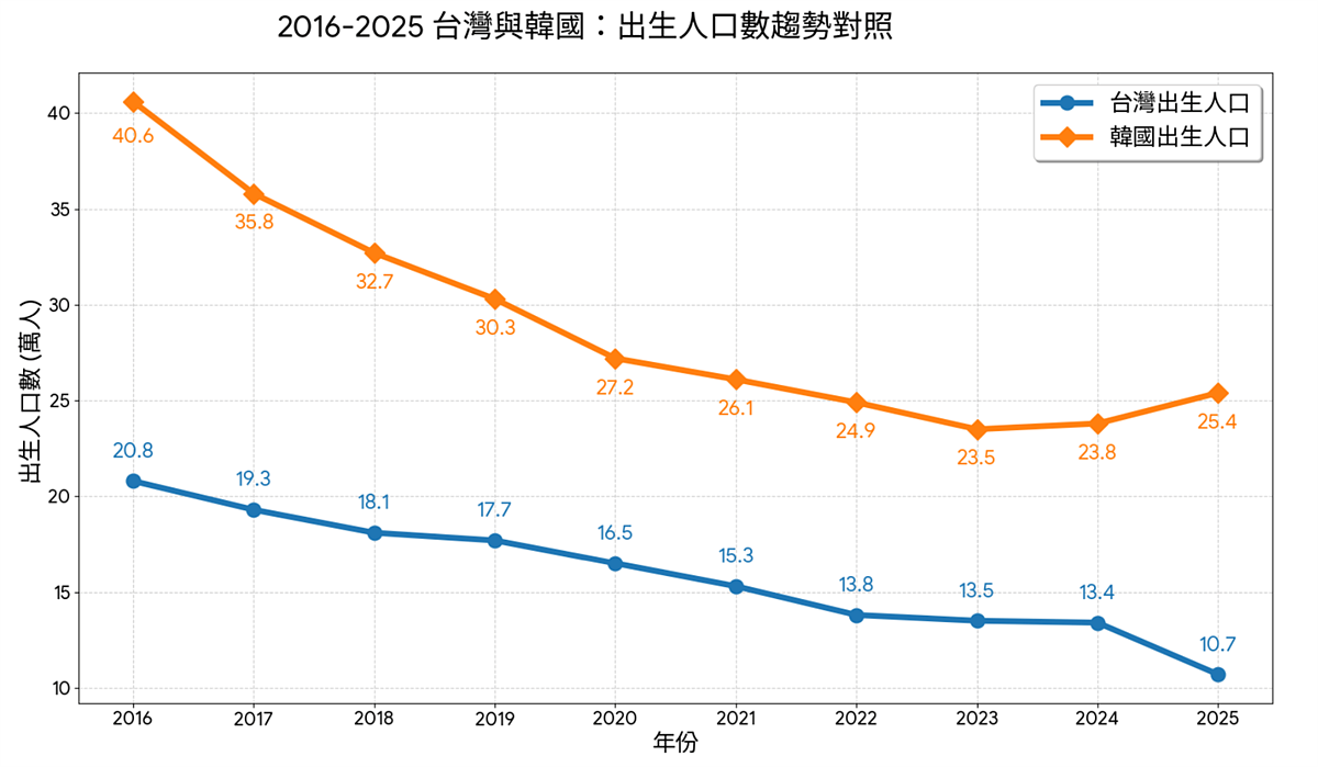 韓國與台灣出生率比較。圖/取自新北市地政局