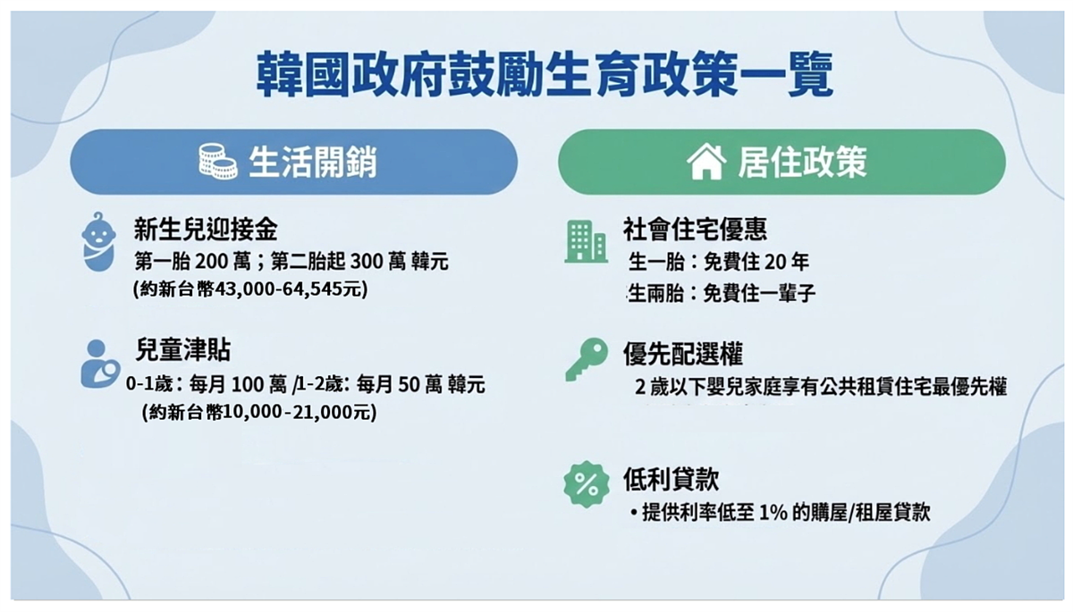 韓國生育及住房補助。圖/取自新北市地政局