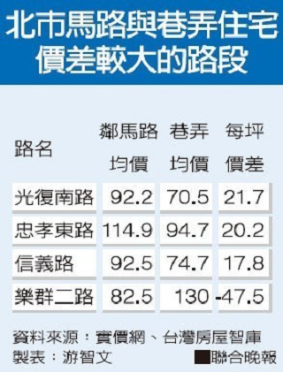 馬路住宅、巷弄住宅