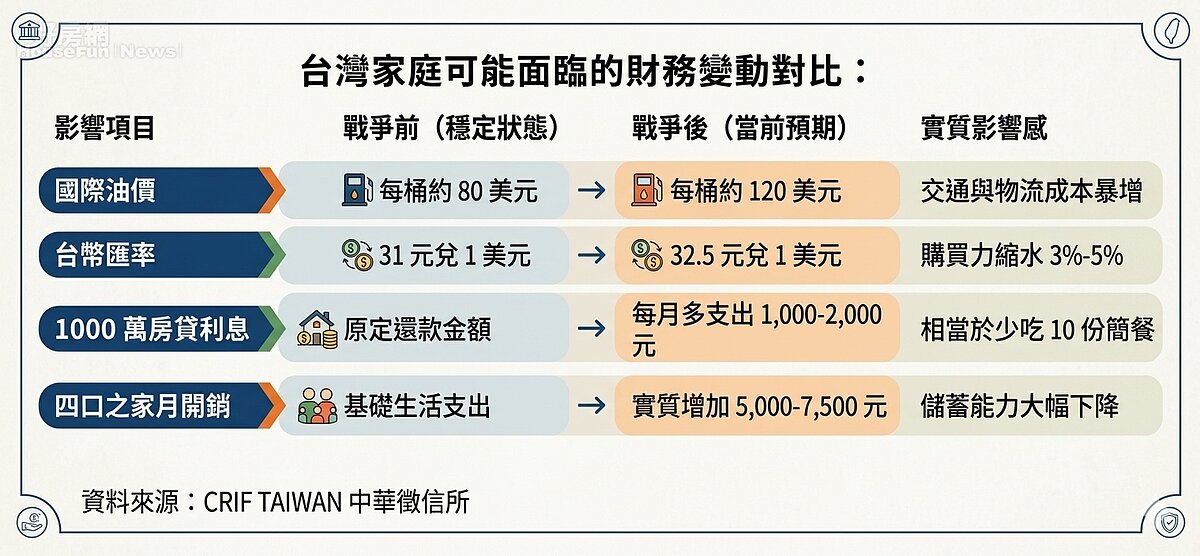 升息後的家庭財務紅字預測，資料來源：CRIF TAIWAN中華徵信所，AI協作圖／好房網News記者王震濂 製作