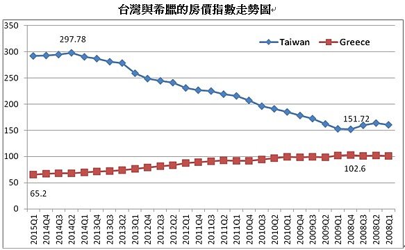 台灣與希臘的房價指數走勢圖