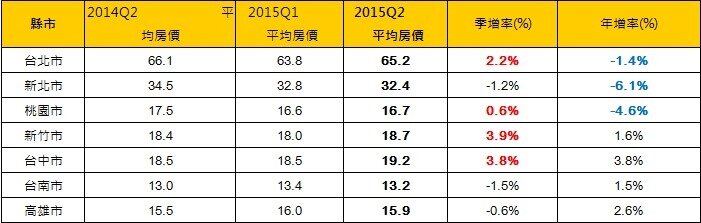 表、2015Q2全台七大都會區房價變化一覽