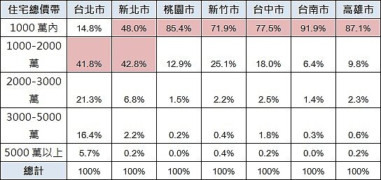 表、2015Q2全台七大都會區房價變化一覽