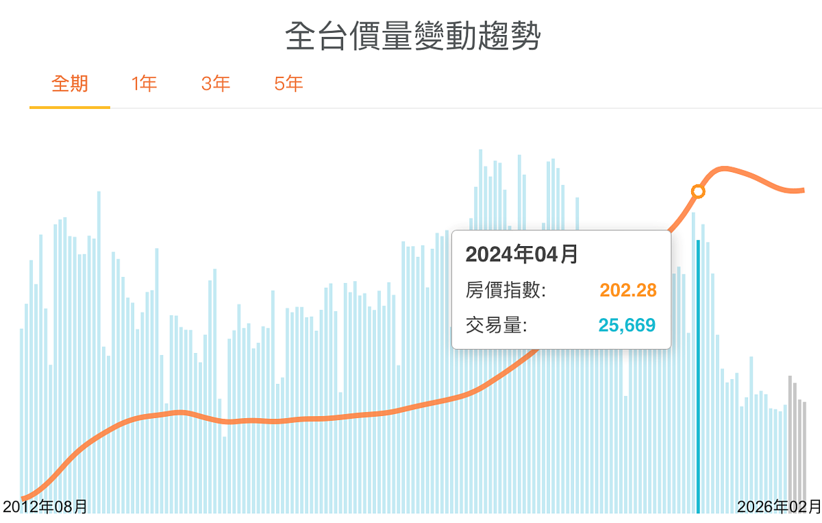 2026年2月全國房價指數走勢。圖/取自好時價