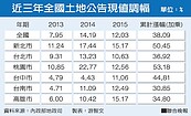 公告地價恐漲　賣壓湧現