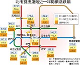 忠孝新生、大安站　兩樣情