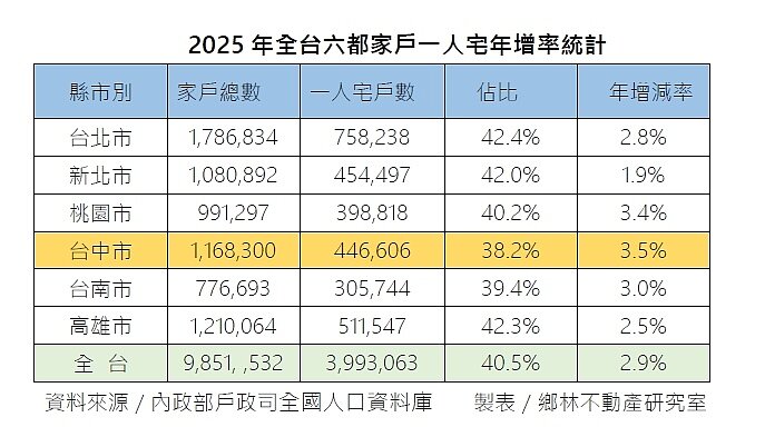 六都一人戶統計。圖/鄉林不動產研究室提供