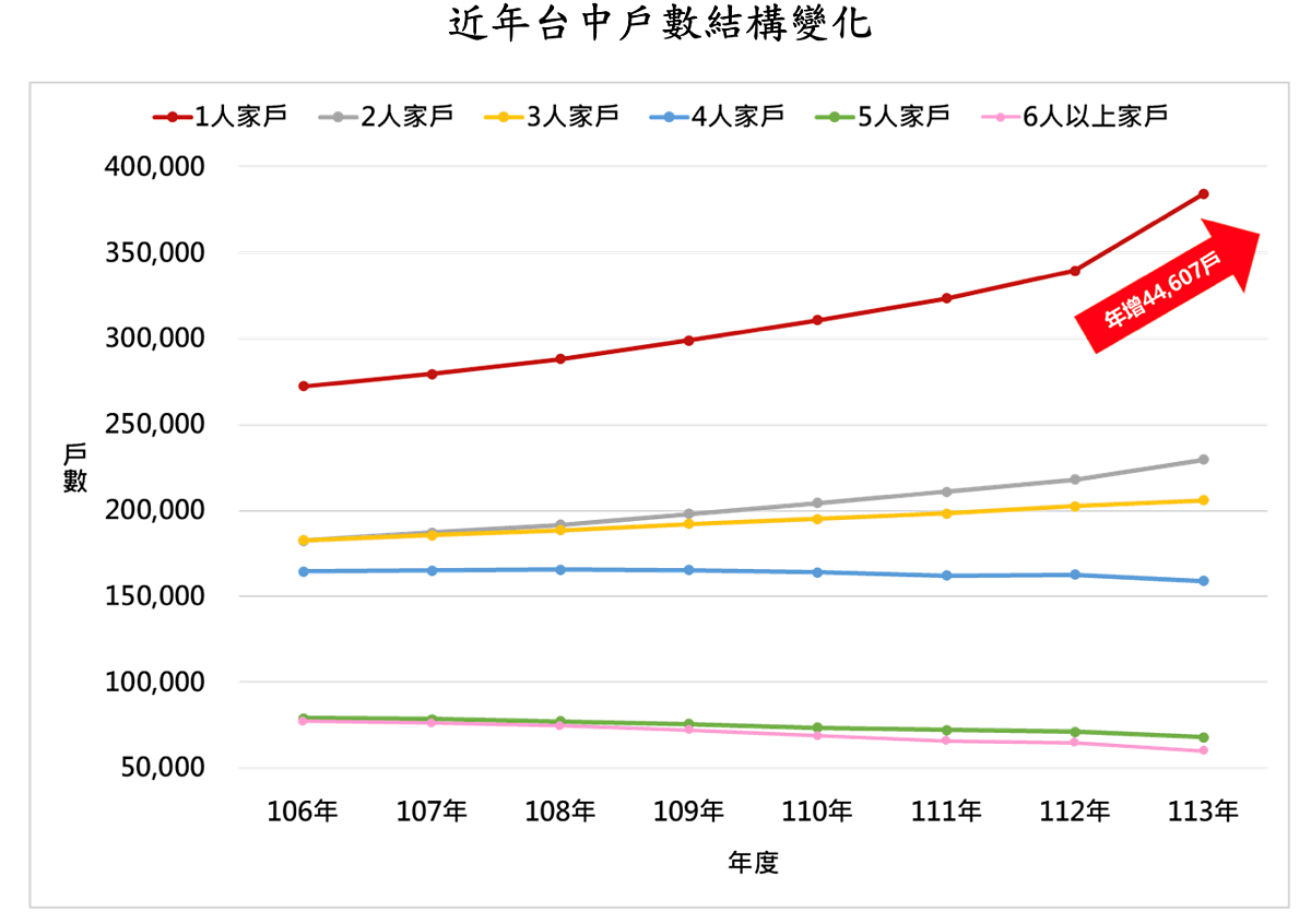 台中家戶變化。圖/正心不動產估價師聯合事務所提供
