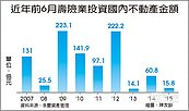 壽險買不動產　上半年僅16億