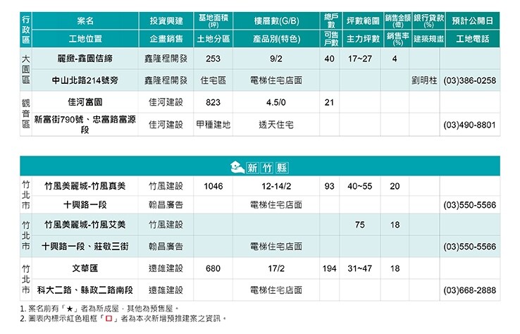 預報2