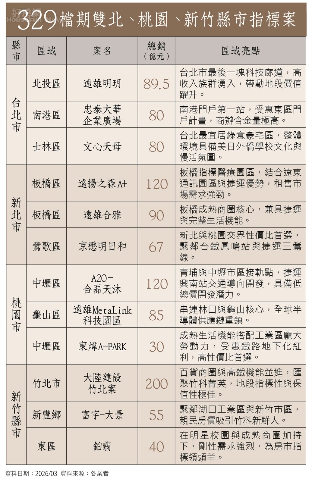 房市表1