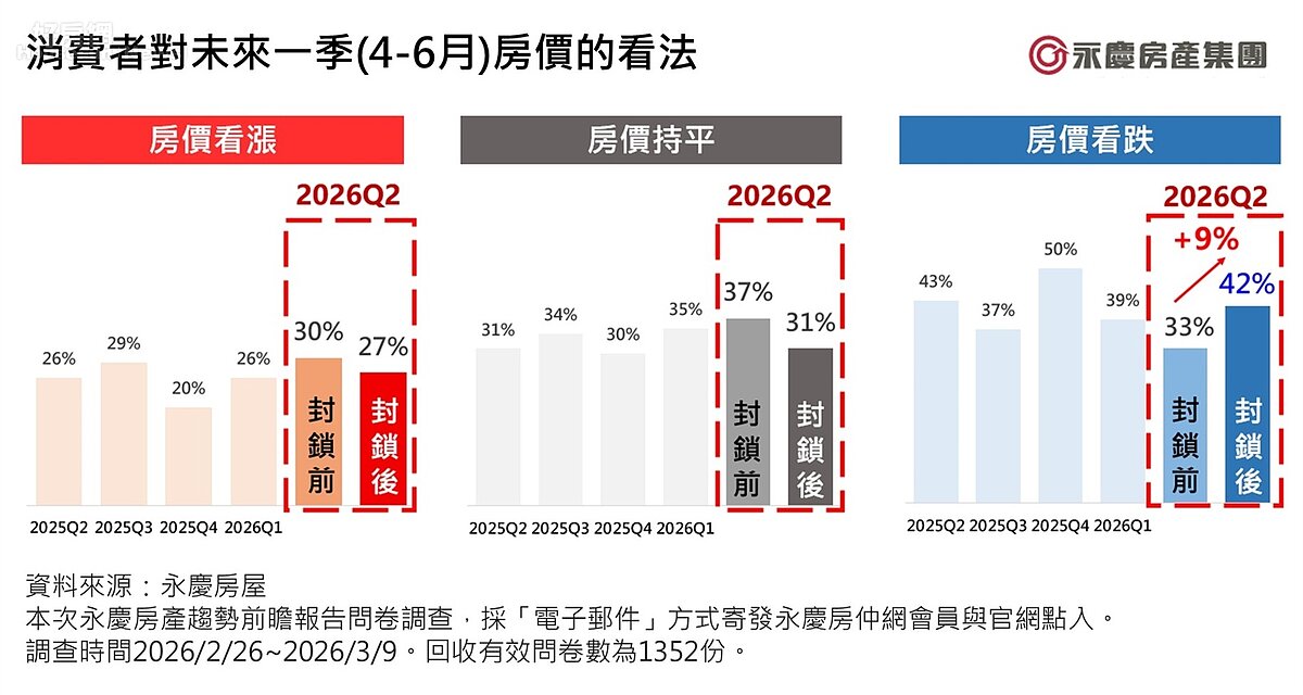圖1_消費者對未來一季(4-6月)房價的看法。圖/永慶房產集團提供