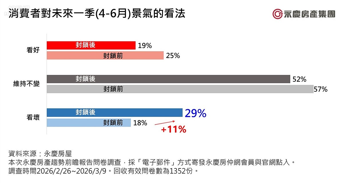 圖2_消費者對未來一季(4-6月)景氣的看法。圖/永慶房產集團提供