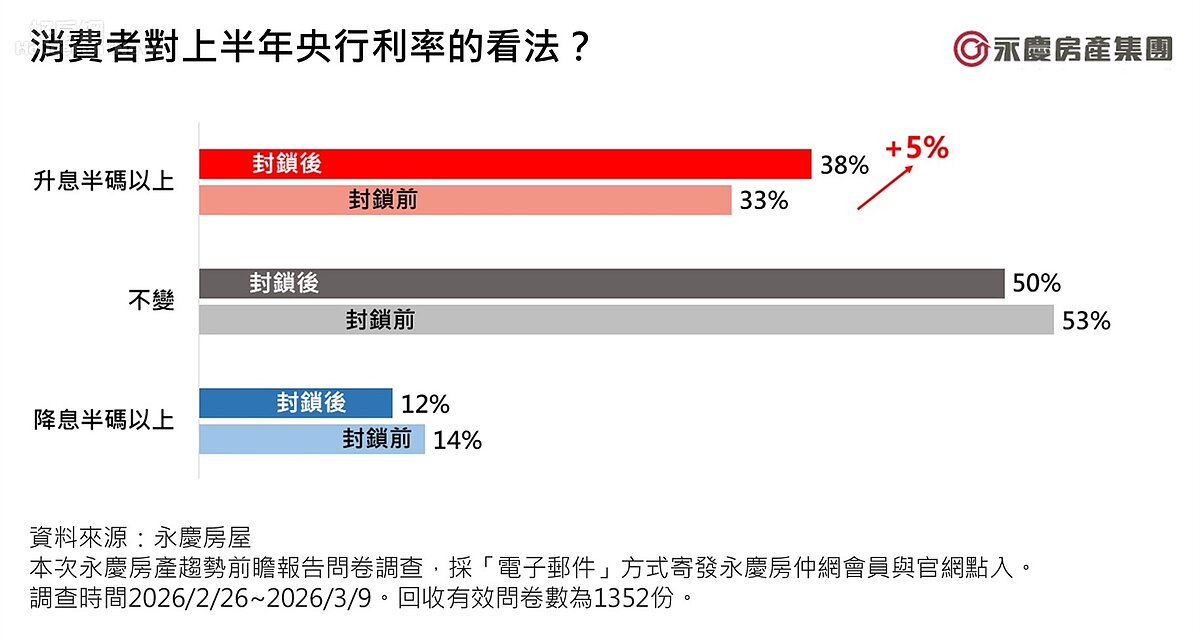 圖3_消費者對上半年央行利率的看法?圖/永慶房產集團提供