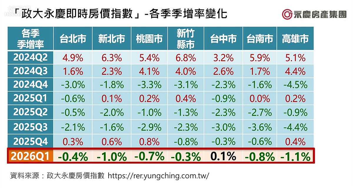 圖10_「政大永慶即時房價指數」各季季增率變化。圖/永慶房產集團提供