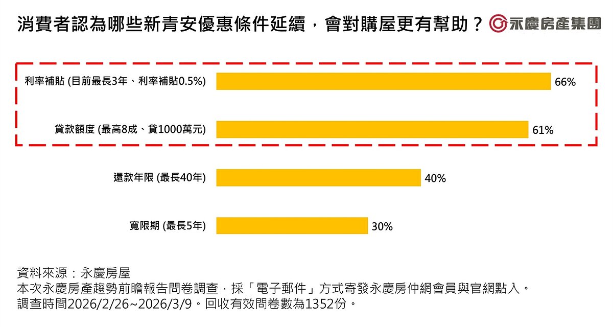 消費者認為哪些新青安優惠條件延續，會對購屋更有幫助？圖
／永慶房產集團提供