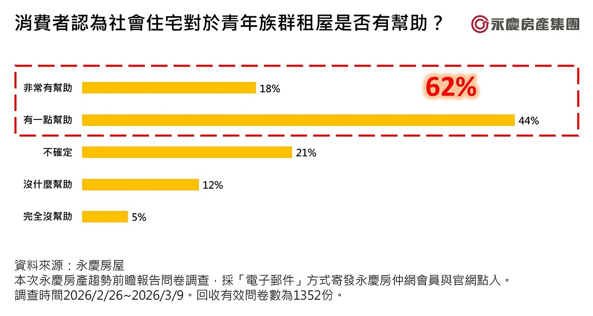 消費者認為社會住宅對於青年族群租屋是否有幫助。圖／永慶房產集團提供